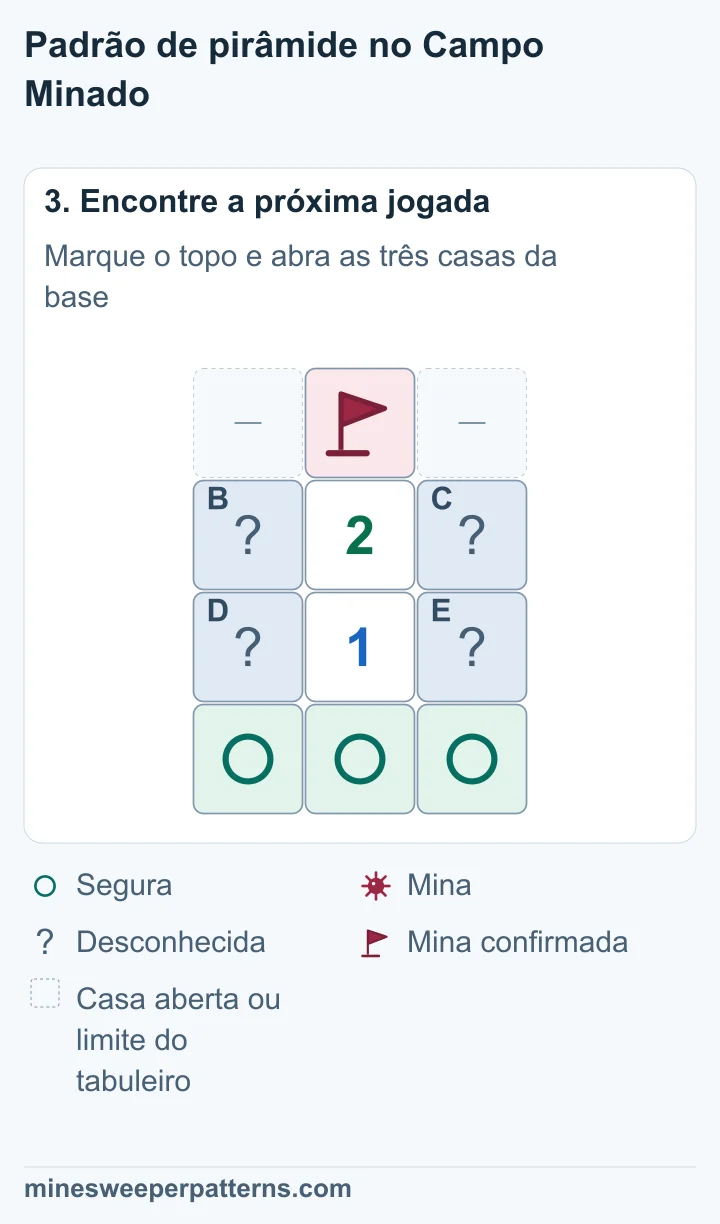 A, no topo, tem uma mina marcada com bandeira. F, G e H, na base, são seguras. B, C, D e E contêm uma mina no total.