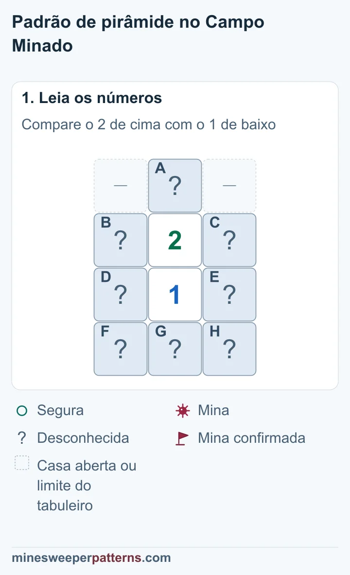 A fica fechada no topo, acima de um 2. B e C ficam dos lados do 2. D e E ficam dos lados de um 1 abaixo dele. F, G e H formam a base fechada. Os espaços dos lados de A estão abertos ou fora do tabuleiro.