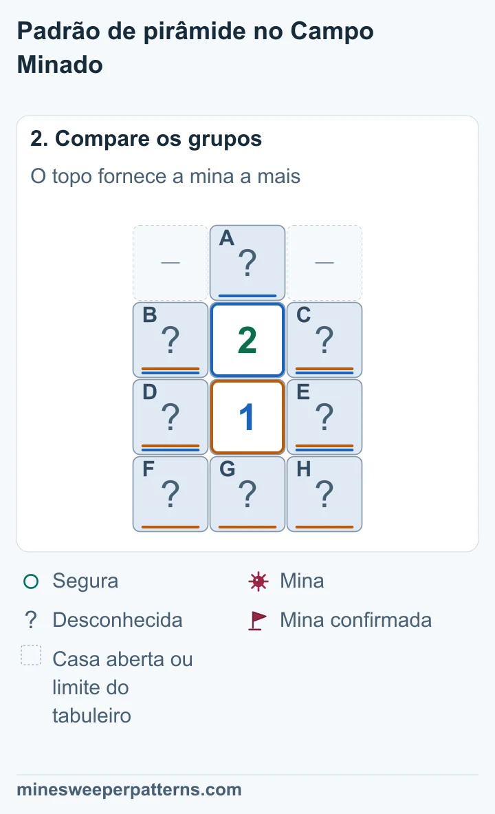 O 2 conta A e as quatro casas comuns B, C, D e E. O 1 conta as casas comuns e a base F, G e H. A diferença é A − (F + G + H) = 1, que exige mina em A e base segura.