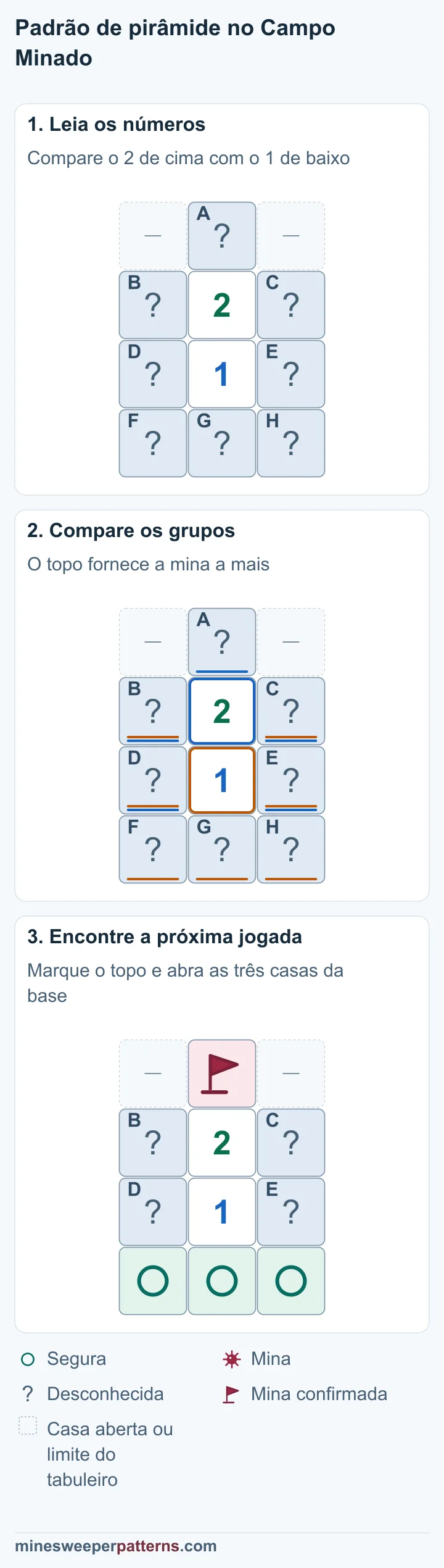 A fica fechada no topo, acima de um 2. B e C ficam dos lados do 2. D e E ficam dos lados de um 1 abaixo dele. F, G e H formam a base fechada. Os espaços dos lados de A estão abertos ou fora do tabuleiro. O 2 conta A e as quatro casas comuns B, C, D e E. O 1 conta as casas comuns e a base F, G e H. A diferença é A − (F + G + H) = 1, que exige mina em A e base segura. A, no topo, tem uma mina marcada com bandeira. F, G e H, na base, são seguras. B, C, D e E contêm uma mina no total.