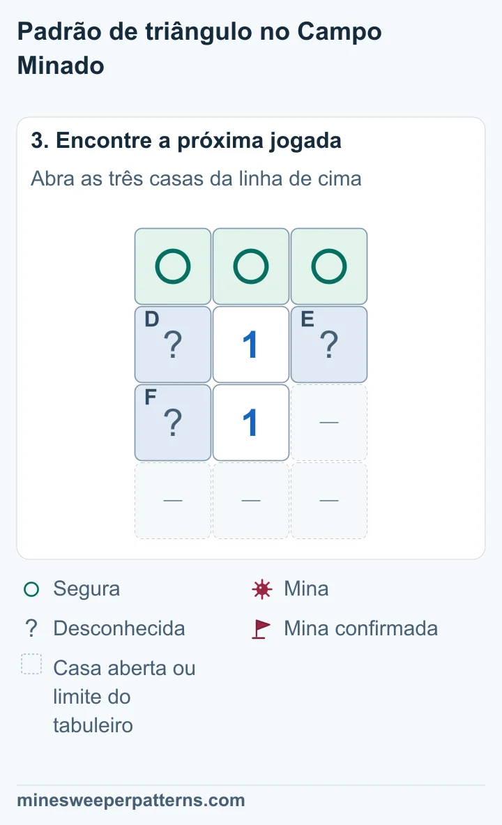 A, B e C, na linha de cima, são seguras. D, E e F contêm uma mina no total; a posição ainda é desconhecida.