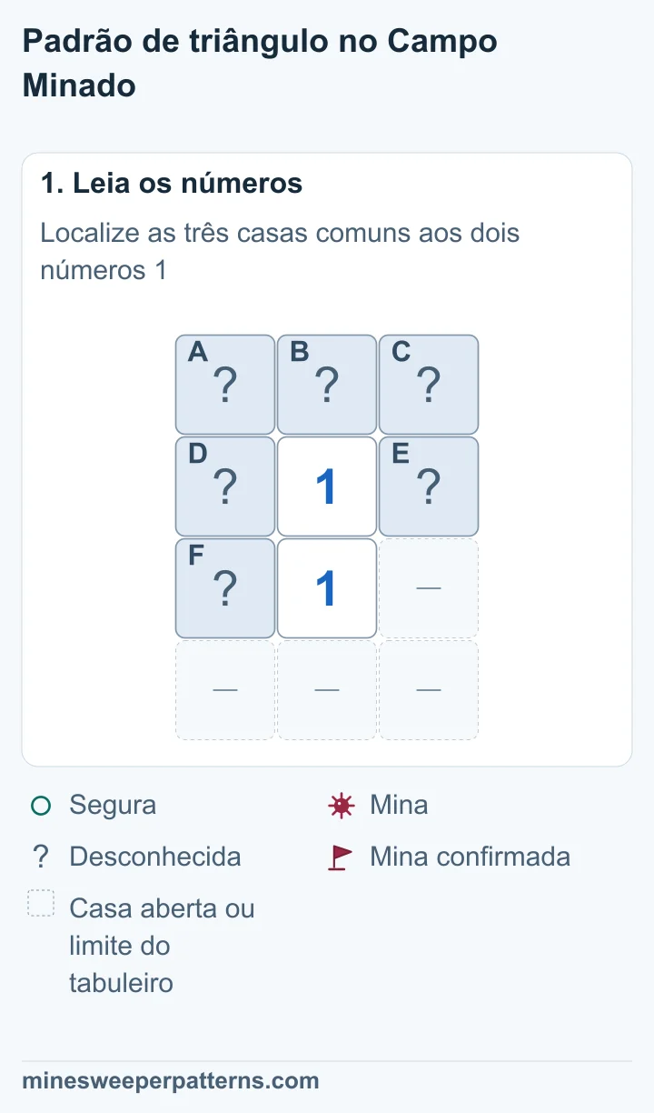 A, B e C formam a linha fechada de cima. D e E ficam dos lados de um 1 na segunda linha. F fica à esquerda de outro 1 na terceira linha. Os demais espaços estão abertos ou fora do tabuleiro.