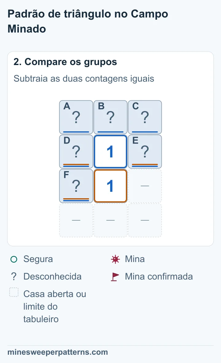 O 1 de baixo conta uma mina em D, E e F. O de cima conta uma mina em A, B, C, D, E e F. Ao subtrair os grupos, restam zero minas em A, B e C.