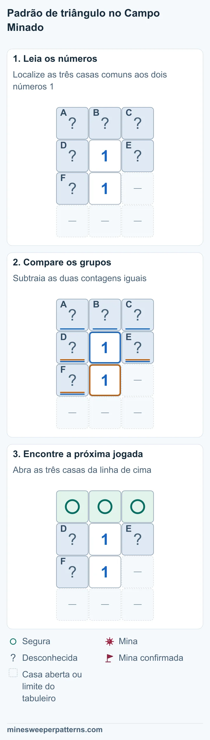 A, B e C formam a linha fechada de cima. D e E ficam dos lados de um 1 na segunda linha. F fica à esquerda de outro 1 na terceira linha. Os demais espaços estão abertos ou fora do tabuleiro. O 1 de baixo conta uma mina em D, E e F. O de cima conta uma mina em A, B, C, D, E e F. Ao subtrair os grupos, restam zero minas em A, B e C. A, B e C, na linha de cima, são seguras. D, E e F contêm uma mina no total; a posição ainda é desconhecida.