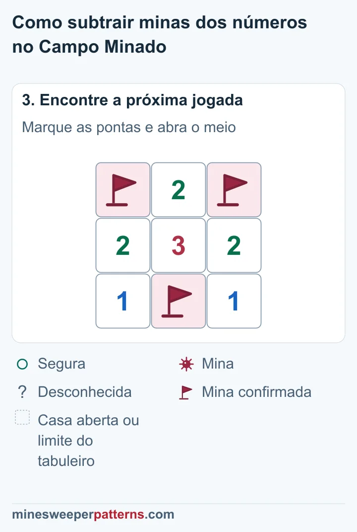 As pontas superiores têm bandeiras e o meio aberto mostra 2; a bandeira inferior permanece.