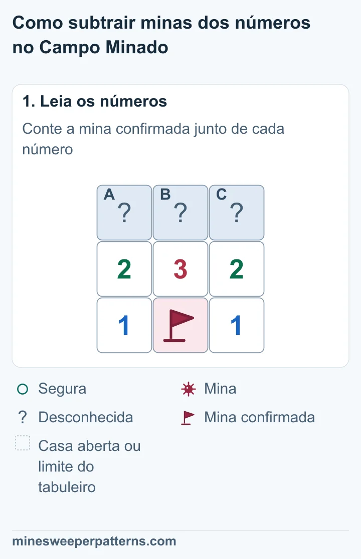 Três casas fechadas ficam acima de 2-3-2. Uma mina confirmada abaixo do 3 toca os três números. Dois números 1 ficam dos lados dessa mina.
