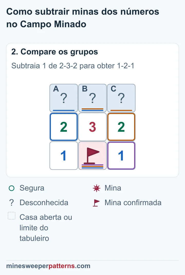 Subtrair a mina marcada de cada número deixa 1-2-1 para as três casas fechadas de cima.