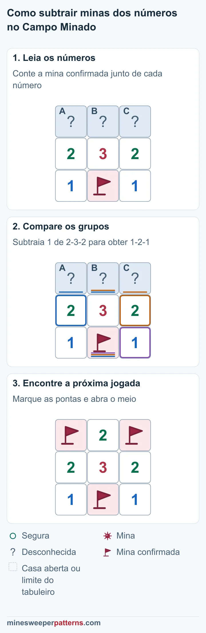 Três etapas subtraem uma mina confirmada de 2-3-2 e resolvem a linha superior como 1-2-1.