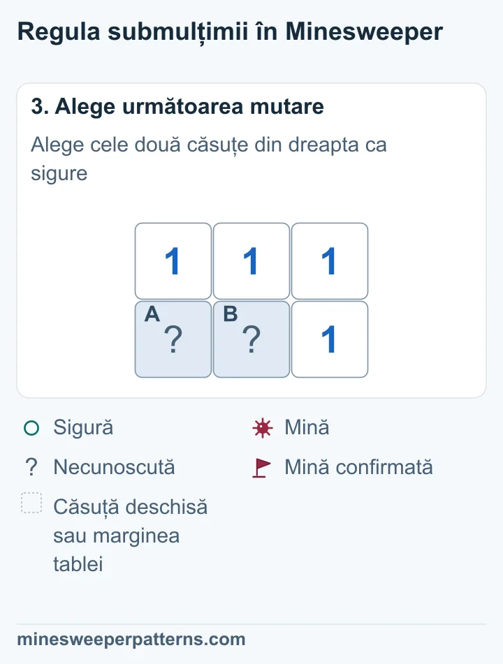 Cele două căsuțe din dreapta sunt sigure și se deschid arătând fiecare 1. Cele două căsuțe de jos din stânga și centru rămân acoperite în acest pas.