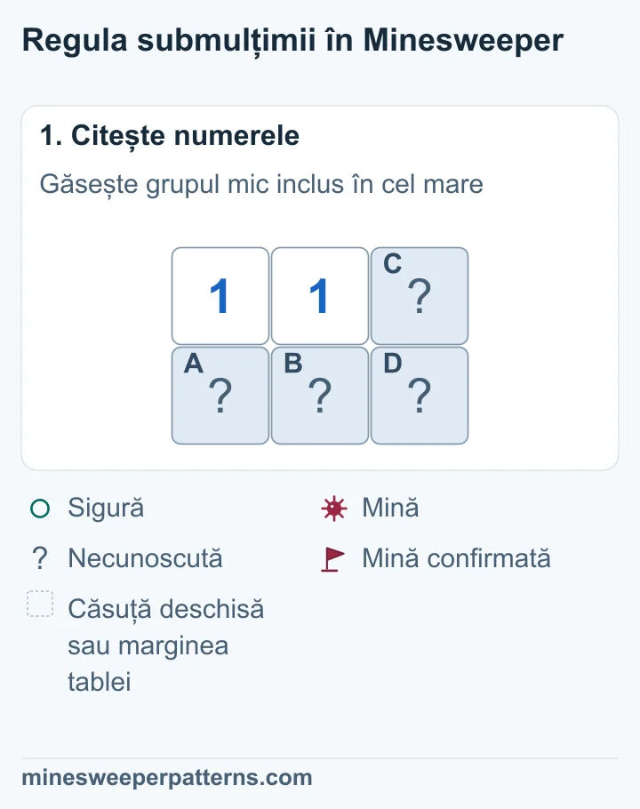 Două numere 1 sunt sus în stânga și centru. Sub ele sunt două căsuțe acoperite. Alte două căsuțe acoperite formează coloana din dreapta.