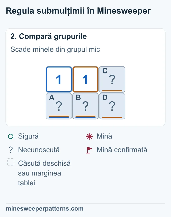 Numărul 1 din stânga cere o mină în cele două căsuțe de sub el. Numărul 1 din centru include aceleași căsuțe și pe cele două din dreapta. Cele din dreapta sunt sigure.