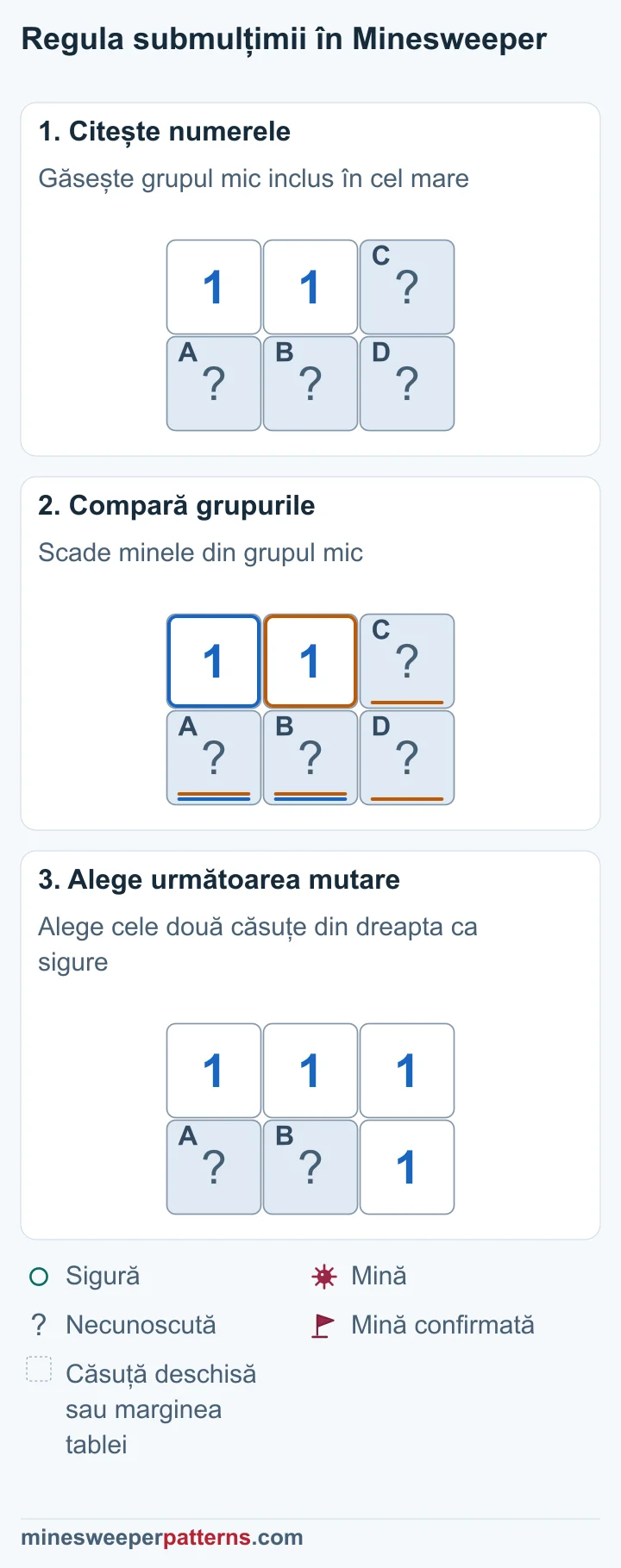 Două numere 1 sunt sus în stânga și centru. Sub ele sunt două căsuțe acoperite. Alte două căsuțe acoperite formează coloana din dreapta. Numărul 1 din stânga cere o mină în cele două căsuțe de sub el. Numărul 1 din centru include aceleași căsuțe și pe cele două din dreapta. Cele din dreapta sunt sigure. Cele două căsuțe din dreapta sunt sigure și se deschid arătând fiecare 1. Cele două căsuțe de jos din stânga și centru rămân acoperite în acest pas.