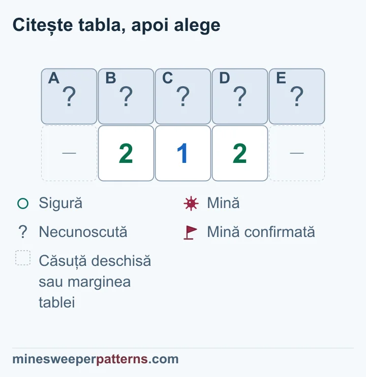 Tabla are două rânduri și cinci coloane. Sus sunt A–E, toate acoperite. Jos, 2-1-2 ocupă cele trei coloane din mijloc, cu locuri omise la capete, deschise sau în afara tablei. Numărul 1 dă B + C + D = 1. Compararea cu primul 2 dă A − D = 1, deci A este mină și D sigură. Comparația din dreapta dă E mină și B sigură. C conține mina rămasă. Toate cinci rămân închise.