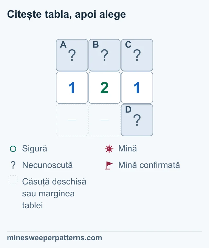 Pe tabla de trei rânduri și trei coloane, A, B și C sunt acoperite sus. Rândul central arată 1-2-1. D este acoperită în dreapta jos; cele două locuri din stânga ei sunt omise, ca zone deschise sau margine. Primul 1 dă A + B = 1. Numărul 2 include A, B, C și D. Ultimul 1 dă B + C + D = 1. Rezultă A mină, B sigură și o mină încă nelocalizată în C sau D.
