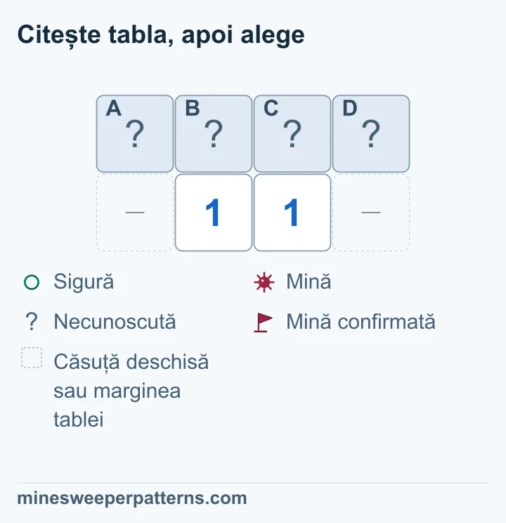 Tabla are două rânduri și patru coloane. A, B, C și D sunt acoperite sus. Jos, două numere 1 ocupă coloanele din mijloc; locurile de la capete sunt omise, ca zone deschise sau margine. Primul 1 include A, B și C. Al doilea include B, C și D. Scăderea ecuațiilor dă A = D: capetele sunt fie ambele mine, fie ambele sigure. Toate cele patru căsuțe rămân nerezolvate.