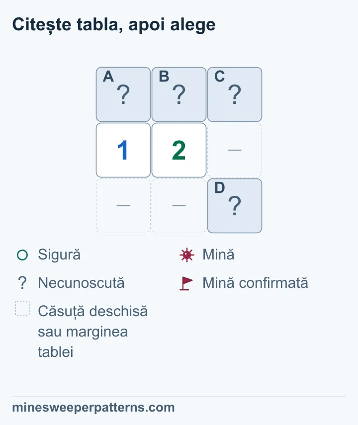 Căsuța în plus de lângă 2 lasă mina în C sau D; toate patru rămân nerezolvate.