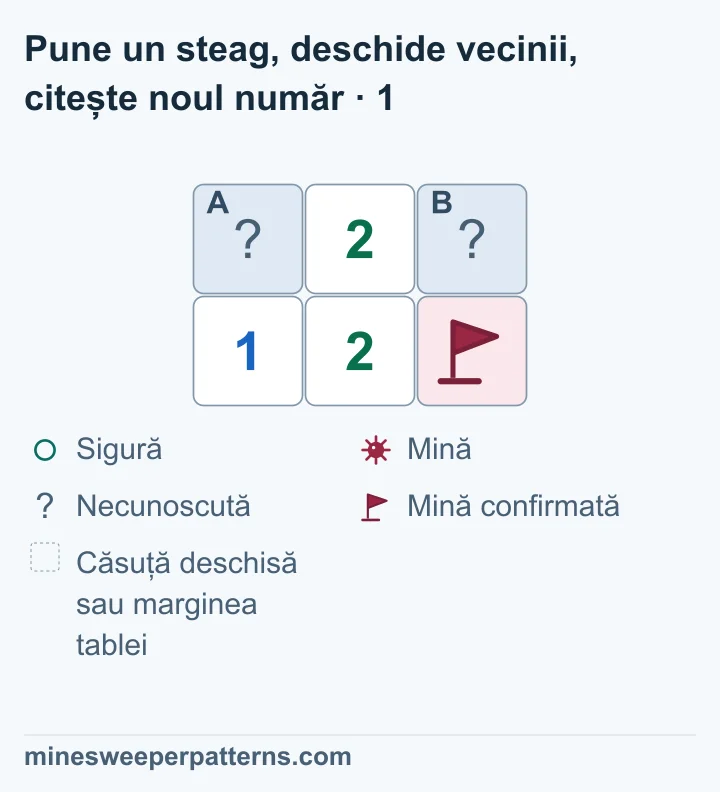 Tablă cu două rânduri și trei coloane. Sus: A acoperită, 2, B acoperită. Jos: 1, 2, mină confirmată cu steag. Numărul 1 din stânga jos dovedește mina în A. B rămâne acoperită.