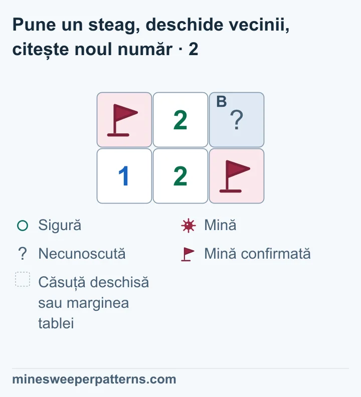 A din stânga sus are acum steag. Steagul din dreapta jos rămâne. B din dreapta sus este acoperită. Numărul 2 de jos din mijloc atinge două steaguri. Un clic pe el poate deschide B.
