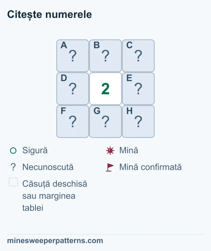 Un număr arată câte mine sunt în jurul acelei căsuțe. Un 1 înseamnă o mină. Verifică și căsuțele de pe diagonală. Compară numerele apropiate ca să găsești o căsuță fără mină.