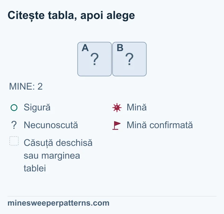 Întreaga tablă rămasă are un singur rând cu două căsuțe acoperite, A în stânga și B în dreapta. Totalul afișat este de două mine. Nu sunt mine deja marcate și nu apar numere deschise. Cele două mine trebuie să ocupe exact cele două locuri disponibile. Din total rezultă că ambele căsuțe au mine. Imaginea le păstrează acoperite, fără steaguri.