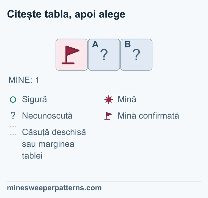 Întreaga tablă rămasă are un rând și trei coloane. Totalul afișat este de o mină. În stânga este o mină deja confirmată și marcată cu steag. Căsuțele din centru și dreapta sunt acoperite. Totalul minus mina confirmată lasă zero mine de găsit. Cele două căsuțe fără steag se deduc sigure. În desen rămân închise; totalul este cel care permite această concluzie.