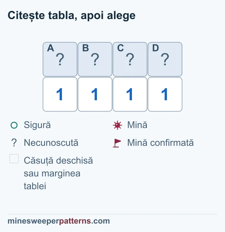 Patru căsuțe acoperite deasupra numerelor 1-1-1-1: se deduc mine la capete și două căsuțe sigure în mijloc.