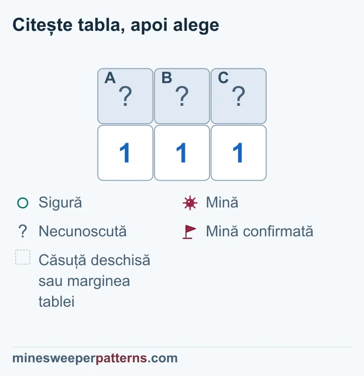 Două rânduri de câte trei coloane arată A, B și C acoperite sus și trei numere 1 jos. Numărul din stânga include A și B, cel central include toate trei, iar cel din dreapta include B și C. Primele două dau C = 0. Ultimul cere astfel o mină în B, iar primul face A sigură. Rezultatul dedus este o mină în mijloc și capete sigure. Toate trei rămân acoperite.