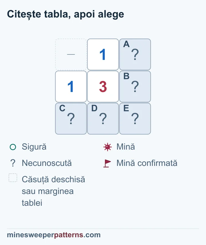 Colțul 1-3-1 dovedește mina în dreapta jos; fiecare dintre cele două perechi rămase conține o mină nelocalizată.