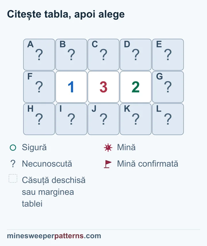 Tiparul 1-3-2 dovedește mine deasupra și dedesubtul lui 2, opt căsuțe sigure și o pereche încă nerezolvată.