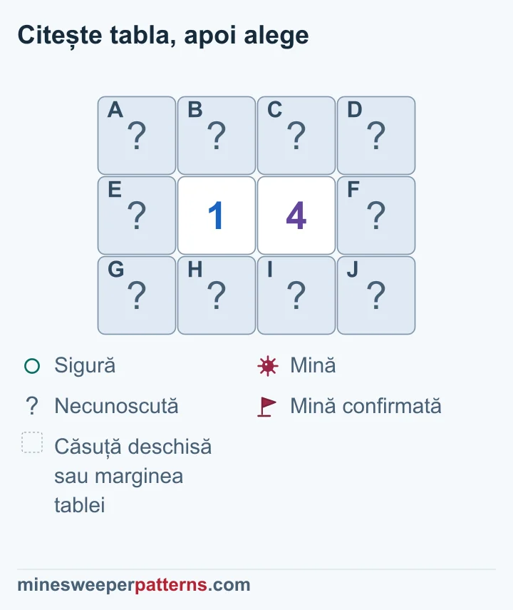 Comparația 1-4 dovedește trei mine în dreapta și trei căsuțe sigure în stânga; grupul comun rămâne nerezolvat.