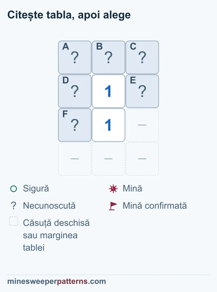 Două numere 1 suprapuse fac rândul superior acoperit sigur; o mină rămâne nelocalizată în cele trei căsuțe comune.