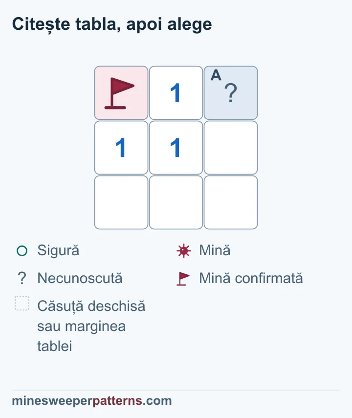 Tabla are trei rânduri și trei coloane. Sus sunt o mină confirmată cu steag în stânga, un 1 în centru și o căsuță acoperită în dreapta. Pe rândul din mijloc sunt două numere 1 și o căsuță deschisă goală. Rândul de jos este deschis și gol. Mina marcată satisface numărul 1 de sus, deci căsuța din dreapta sus se deduce sigură. Ea rămâne acoperită în imagine.