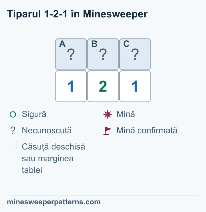 Numărul 2 din mijloc este vecin cu A, B și C. Fiecare 1 de la capete este vecin cu două căsuțe. A + B = 1, B + C = 1 și A + B + C = 2. Deci A și C au mine, iar B este sigură.