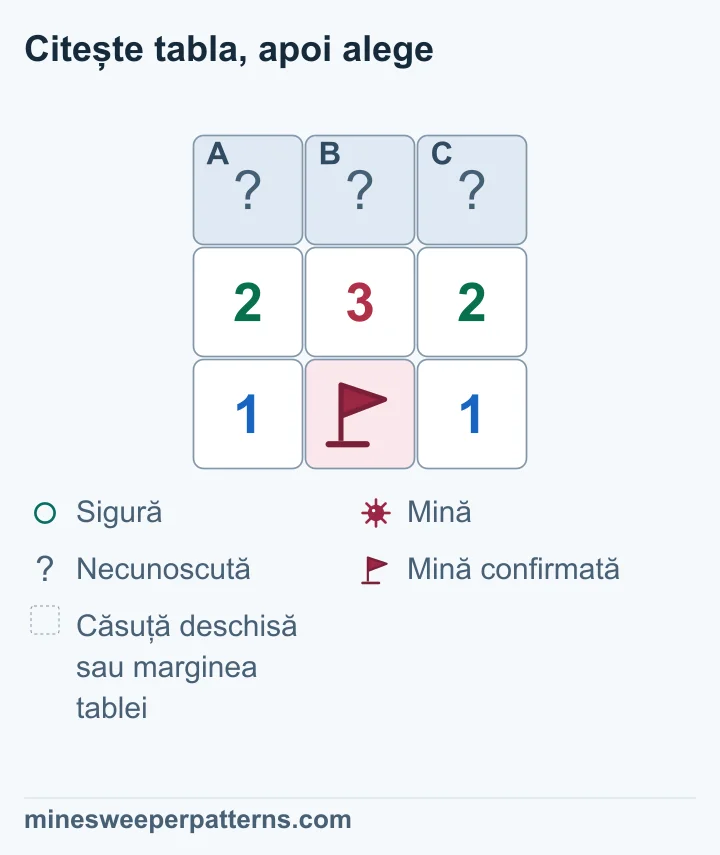 Pe tabla de trei rânduri și trei coloane, A, B și C sunt acoperite sus. Rândul central arată 2-3-2. Jos sunt 1, o mină confirmată cu steag și 1. Steagul este vecin cu toate cele trei numere centrale. După scăderea acestei mine rămân cerințele 1-2-1. Din ele rezultă mine în A și C și o căsuță sigură în B. Aceste trei căsuțe sunt încă acoperite în desen.