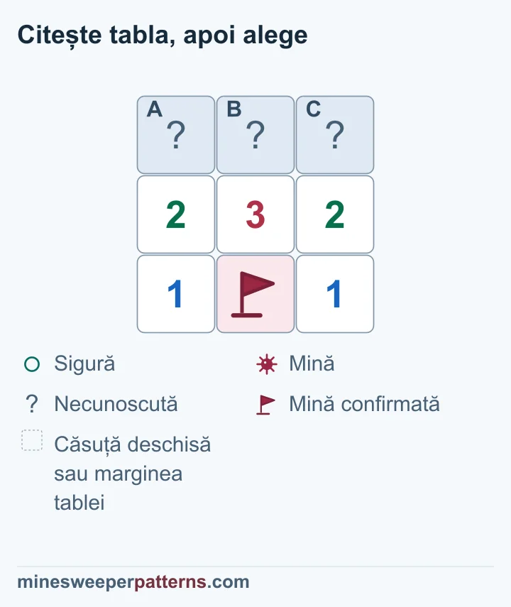 Mina marcată reduce cerințele 2-3-2 la 1-2-1: se deduc mine la capete și o căsuță sigură în mijloc.