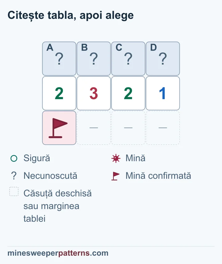 Scăderea steagului din primele două numere dă 1-2-2-1: se deduc mine în mijloc și capete sigure.