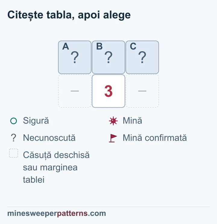Numărul 3 are doar trei vecine acoperite, deci fiecare dintre ele conține o mină.
