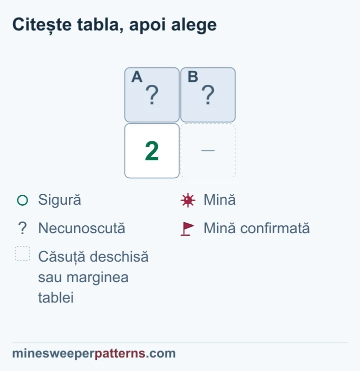 Numărul 2 are doar două vecine acoperite, deci ambele conțin mine.