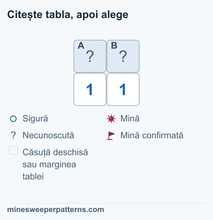 Tabla are două rânduri și două coloane. Sus sunt două căsuțe acoperite, A în stânga și B în dreapta. Jos sunt două numere 1. Ambele numere sunt vecine cu aceleași două căsuțe și impun A + B = 1. Mina poate fi în A, cu B sigură, sau în B, cu A sigură. Ambele posibilități respectă numerele. Niciuna dintre cele două căsuțe nu este rezolvată.