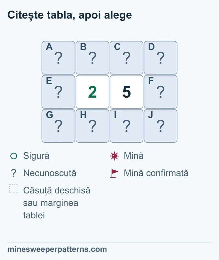 Comparația 2-5 dovedește trei mine în dreapta și căsuțe sigure în stânga; grupul comun conține două mine nelocalizate.