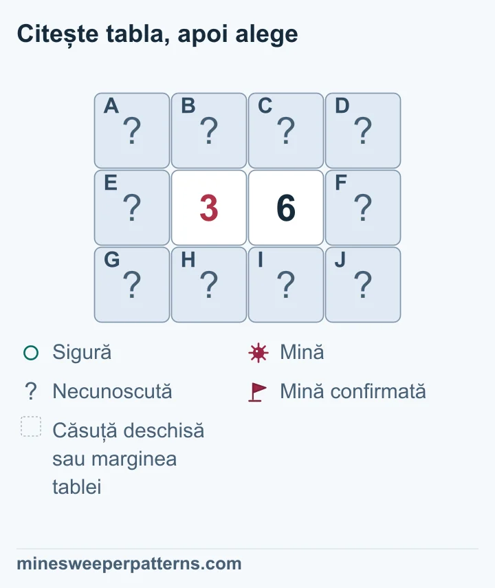 Comparația 3-6 dovedește trei mine în dreapta și căsuțe sigure în stânga; grupul comun conține trei mine nelocalizate.