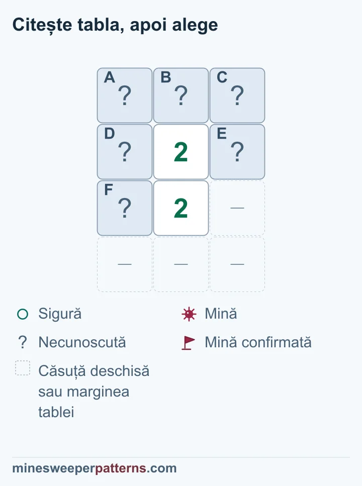 Triunghiul 2-2 face rândul superior acoperit sigur; două mine rămân nelocalizate în cele trei căsuțe comune.