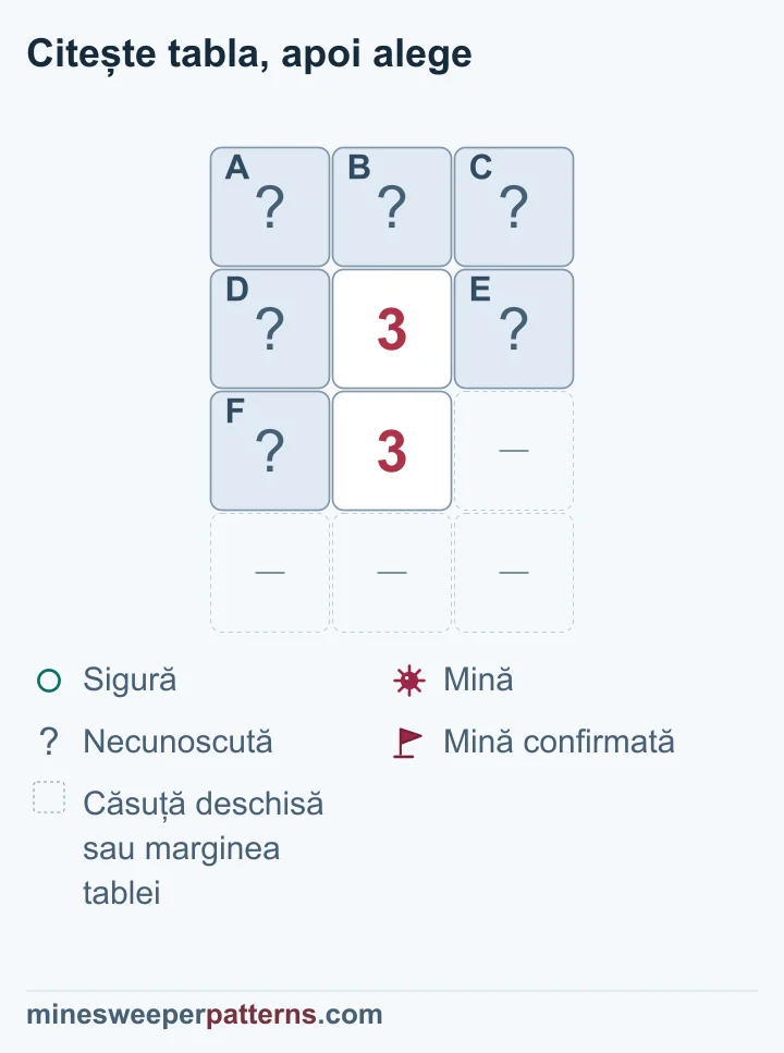 Triunghiul 3-3 dovedește mine în cele trei căsuțe comune și un rând superior sigur; căsuțele sunt încă acoperite.