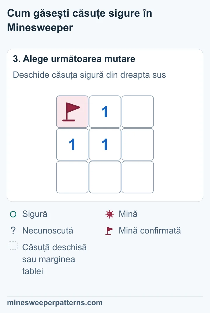 Căsuța din dreapta sus este deschisă și goală, fără număr. Mina din stânga sus rămâne marcată cu steag. Numărul 1 dintre ele are deja singura sa mină.
