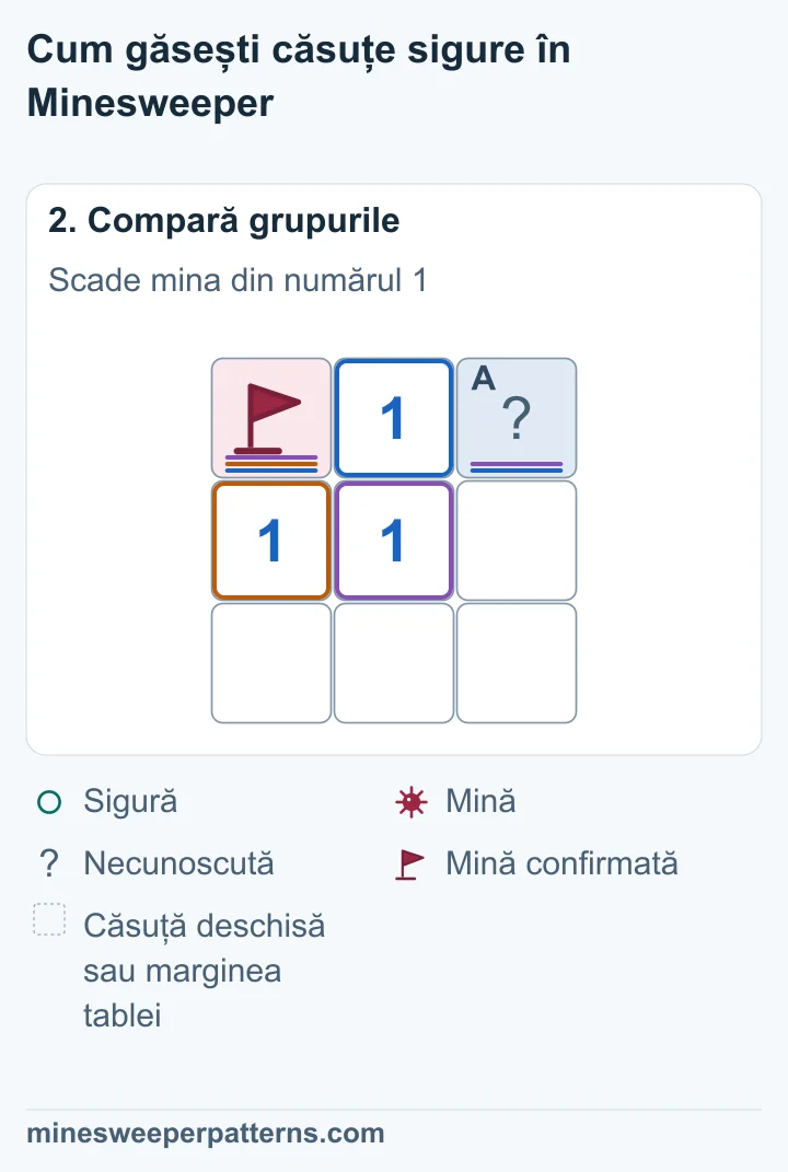 Numărul 1 de sus este vecin cu mina marcată și căsuța acoperită. Mina sa este deja găsită, deci căsuța acoperită este sigură.