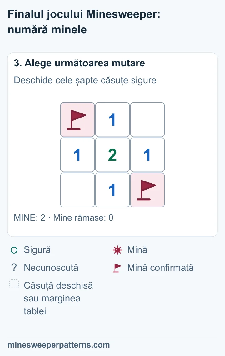 Cele șapte căsuțe fără mine sunt deschise. Cele două mine confirmate rămân în colțurile opuse ale tablei.