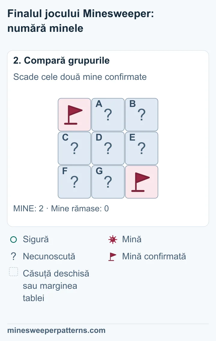 Totalul de două mine minus cele două mine confirmate lasă zero mine. Toate celelalte șapte căsuțe acoperite sunt sigure.