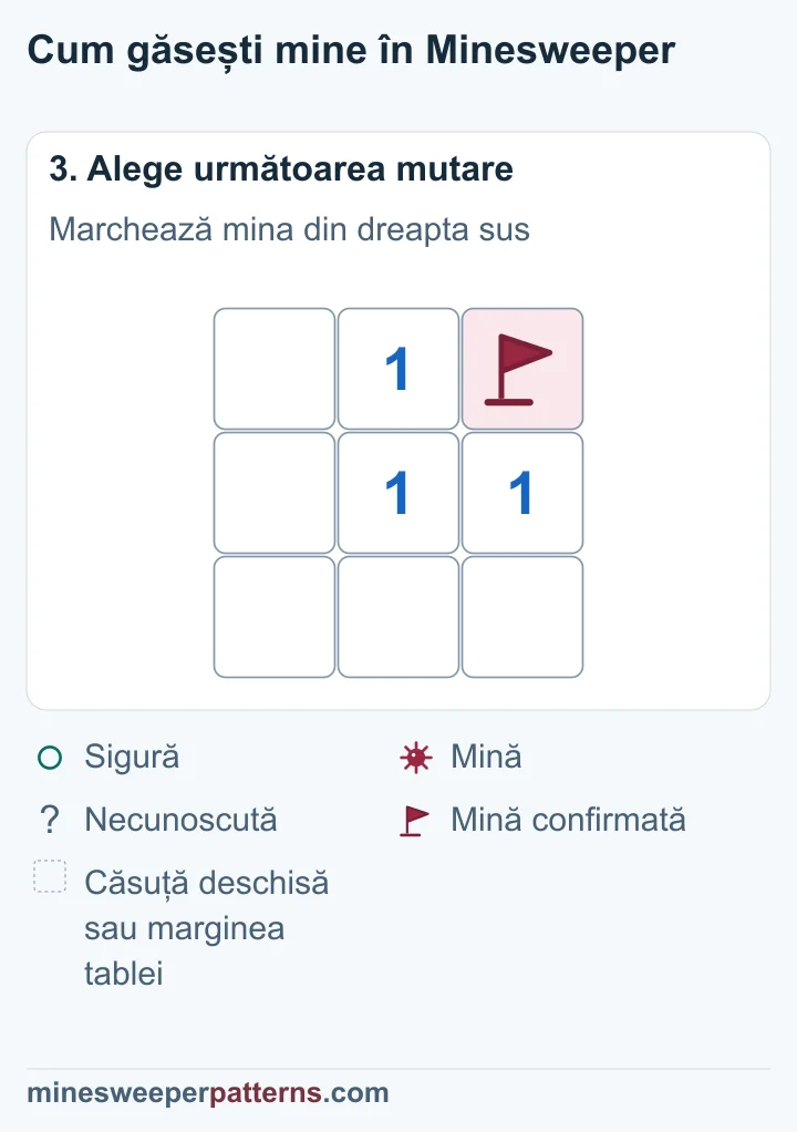 Un steag marchează mina confirmată din dreapta sus; celelalte căsuțe sunt deschise.