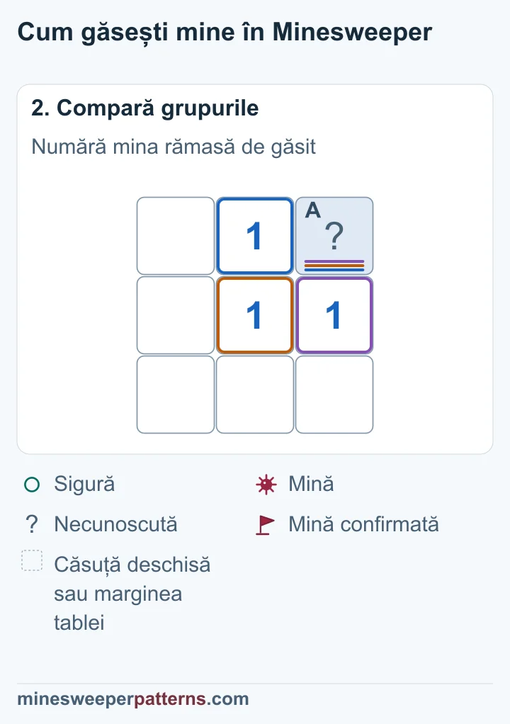 Numărul 1 cere o mină și are o singură vecină necunoscută, deci mina este în dreapta sus.
