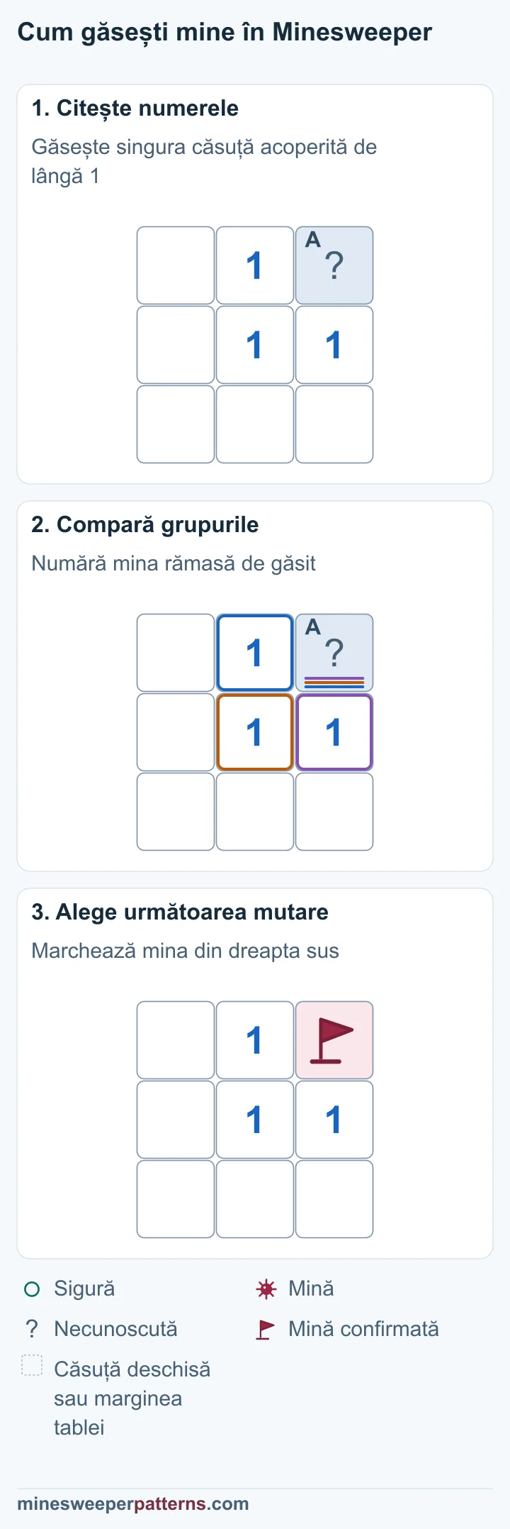 Trei etape arată cum singura vecină acoperită a numărului 1 este dovedită mină și marcată cu steag.